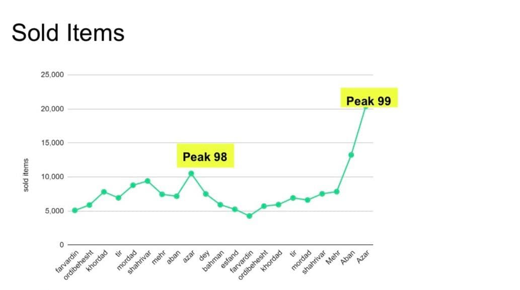 Sold items chart showing a peak during the Black Friday campaign, year over year